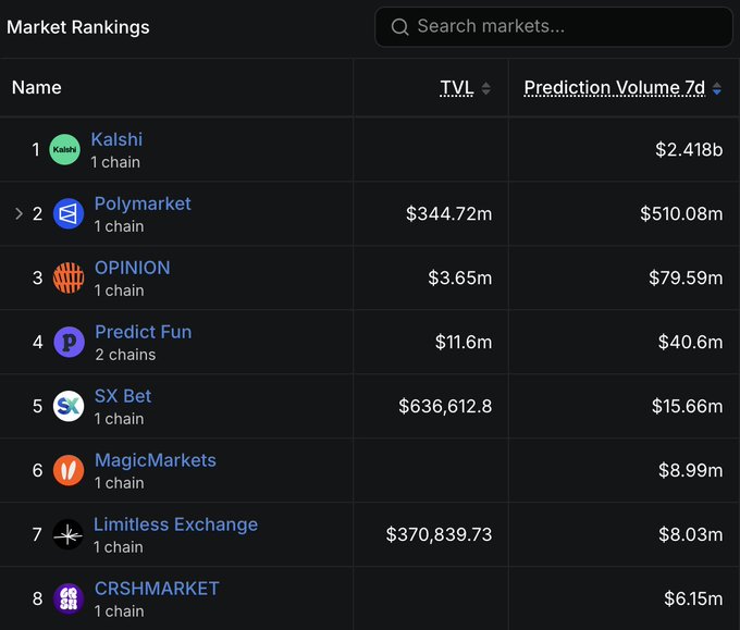 A 'Market Rankings' table lists prediction markets with TVL and 7-day Prediction Volume, showing Kalshi leading at $2.418b, followed by Polymarket ($344.72m TVL, $510.08m volume), OPINION ($3.65m), Predict Fun ($11.6m), SX Bet, MagicMarkets, Limitless Exchange, and CRSHMARKET.