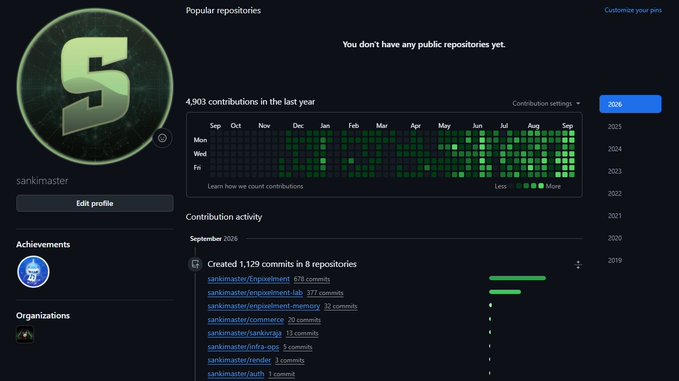 GitHub profile page for user 'sankimaster' showing 4,903 contributions in the last year, with a contribution graph and activity log indicating 1,129 commits in 8 repositories during September 2026.