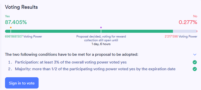 A voting results page shows Proposal 142681 passing with 87.405% approval (698,868,507 voting power) versus 0.277% opposition (2,217,598 voting power), meeting both the participation and majority thresholds, with reward collection open for 1 day, 6 hours.