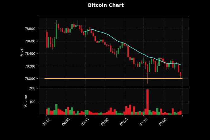 A Bitcoin price chart showing a downward trend from around $78,800 to below $78,000 between 04:05 and 09:05, illustrating the recent dip under $78,000.