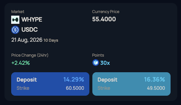 A cryptocurrency market interface showing WHYPE/USDC trading pair with a current price of 55.4000, showing deposit options with strikes at 60.5000 (14.29%) and 49.5000 (16.36%) expiring on 21 Aug, 2026 (10 Days), with +2.42% price change and 30x points multiplier.