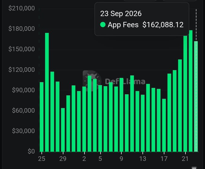A bar chart from DefiLlama displaying app fees data from late August through late September, with a tooltip showing '23 Sep 2026 - App Fees $162,088.12' highlighted in green bars.