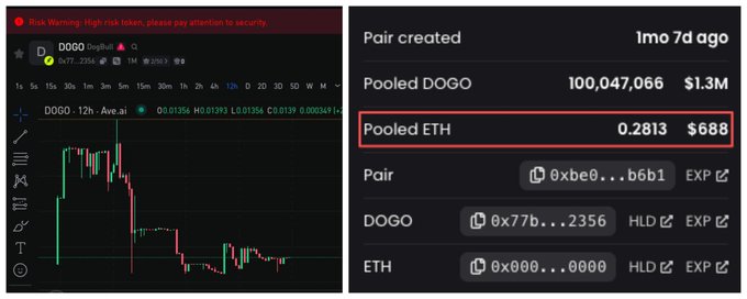 Crypto trading interface showing DOGO/ETH pair with a price chart, displaying 100,047,066 DOGO ($1.3M) and 0.2813 ETH ($688) in a pool.