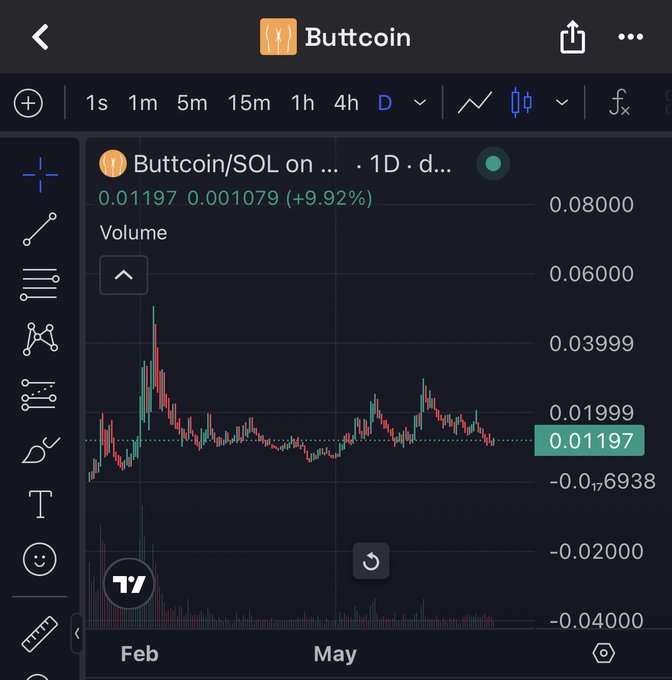 A TradingView chart for **$BUTTCOIN/SOL** displays a 1D candlestick view with the current price at **0.01197** (up 9.92%), showing a recent bounce off a horizontal support line "respecting" the level — visually supporting the post's claim about the token holding its support and being "free" to acquire.