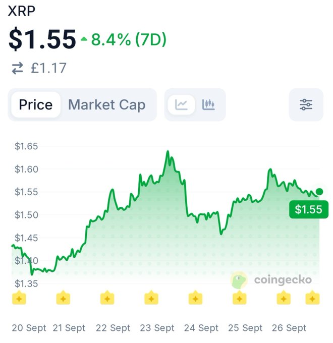A CoinGecko price chart shows XRP at $1.55 (£1.17), up 8.4% over the past 7 days (20–26 Sept), illustrating the strong weekly performance referenced in the post about an upcoming big weekly close relative to the #50WEMA.