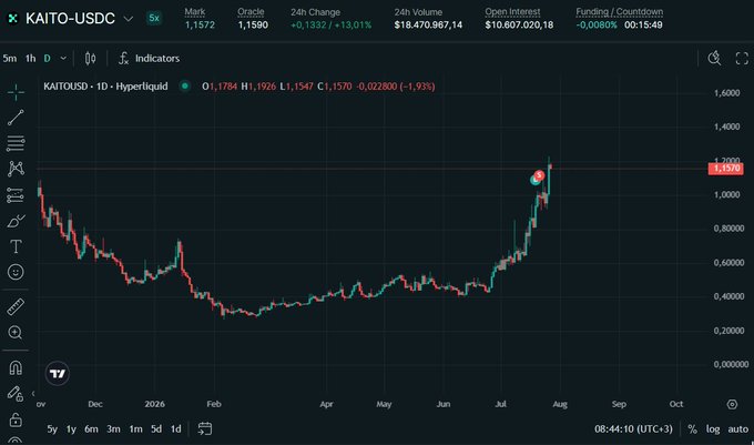 A TradingView candlestick chart for the KAITO-USDC pair showing a sharp upward price movement to 1.1572, with a 24h change of +13.01% and 24h volume of $18,470,987.14.