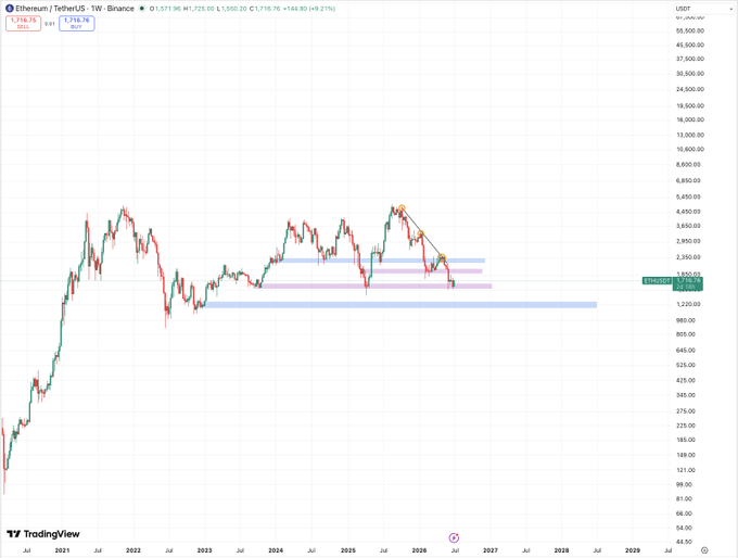 A TradingView weekly candlestick chart for Ethereum/TetherUS (ETHUSDT) on Binance, showing price action from 2021 to 2029 with horizontal support zones marked.