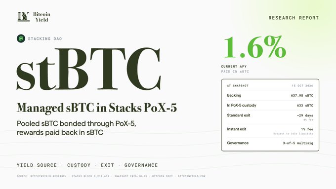 A "Bitcoin Yield" research report graphic displays "stBTC" with "Managed sBTC in Stacks PoX-5", highlighting a "1.6% CURRENT APY PAID IN sBTC" alongside stats like 637.98 sBTC stacking and ~29 days standard exit.