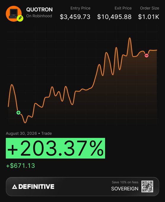 A cryptocurrency trading chart for QUOTRON on Robinhood showing an entry price of $3,459.73, exit price of $10,495.88, and order size of $1.01K, with a gain of +203.37% (+$671.13) on August 30, 2026.