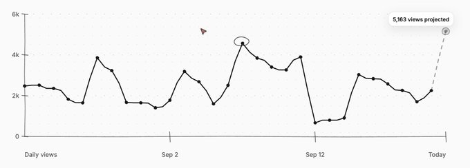 A daily views analytics chart showing fluctuating traffic between September and today, with a projection of '5,163 views' indicated at the top right.