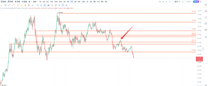 A candlestick chart showing HYPE/USDT price action on Binance from mid-2024 through July 2026, with horizontal resistance lines marked at levels like 76.50, 72.00, 68.00, 65.00, 62.00, and 57.00, and a red arrow pointing to recent price movement around the 62-65 range before declining toward 54. The chart visually reinforces the post's claim of distribution since June 2nd, illustrating the drop from 62u to 54u and suggesting further downside toward the predicted 20-30u range.