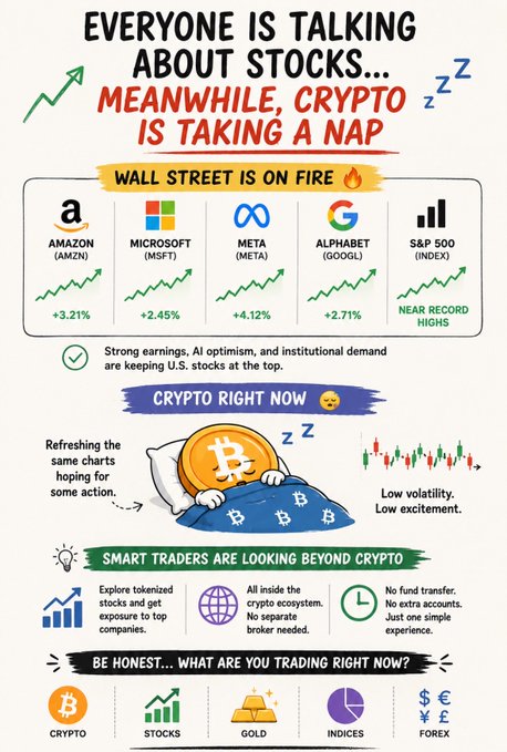 An infographic titled 'EVERYONE IS TALKING ABOUT STOCKS... MEANWHILE, CRYPTO IS TAKING A NAP' compares rising stocks like Amazon, Microsoft, Meta, and Alphabet with low-volatility crypto, encouraging traders to explore tokenized stocks.