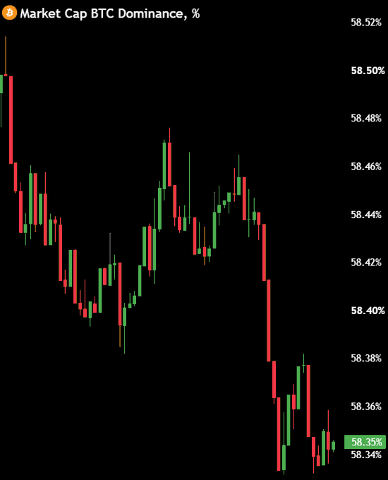 A candlestick chart showing BTC Market Cap Dominance at 58.35%, with values ranging from approximately 58.34% to 58.52%, displaying a downward trend.