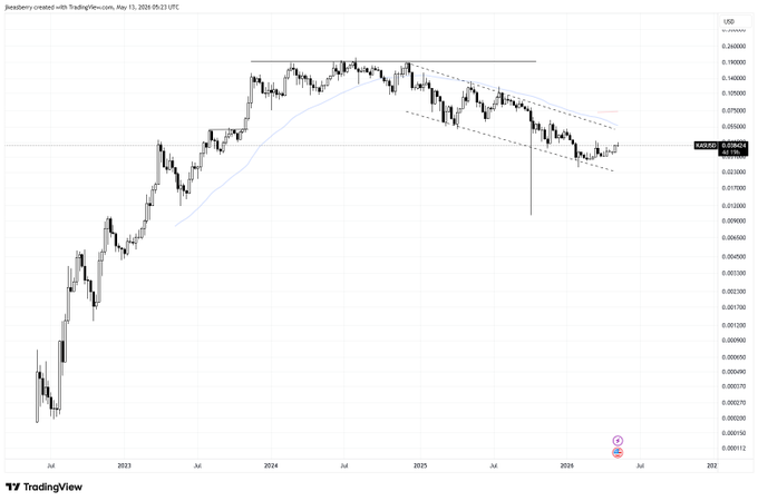 A TradingView chart titled "Jesseberr created with TradingView" shows a long-term price pattern with a descending channel, with the price near 0.10800 USD.