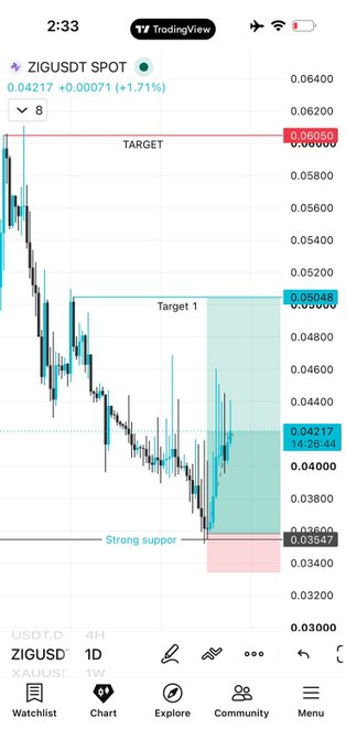 A TradingView chart of **ZIGUSD** (ZIG/USDT) on a 1D timeframe shows the token's price at 0.04217, up 1.71%, with key technical levels marked including a strong support at 0.03547, Target 1 at 0.05045, and a higher TARGET near 0.06050—aligning with the post's bullish outlook on $ZIG breaking out from support toward 0.0505–0.0605.