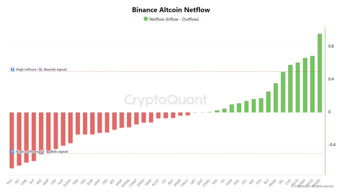 A CryptoQuant bar chart titled "Binance Altcoin Netflow" displays netflows (Inflow - Outflow) across various altcoins, with red bars indicating net outflows (bullish signal) and green bars indicating net inflows (bearish signal). Outflow coins like YGG, FET, LINK, SLP, AXS, and AMP appear on the left, while inflow coins like DODO, AGLD, JASMY, ALCX, and CHZ appear on the right, directly visualizing the data described in the post.