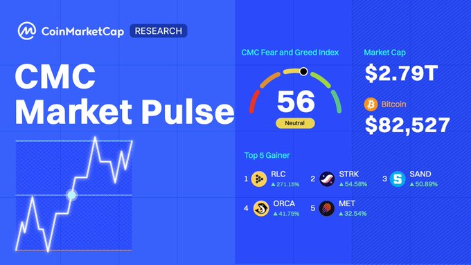 The image is a CoinMarketCap Research graphic titled "CMC Market Pulse" displaying key metrics: a CMC Fear and Greed Index reading of 56 (Neutral), a total market cap of $2.79T, Bitcoin at $82,527, and the top 5 weekly gainers led by RLC (+271.15%), STRK (+54.68%), and SAND (+50.89%). It complements the accompanying post by visually summarizing the market snapshot amid concerns over encryption vulnerabilities and notable losses in BTC and ETH.
