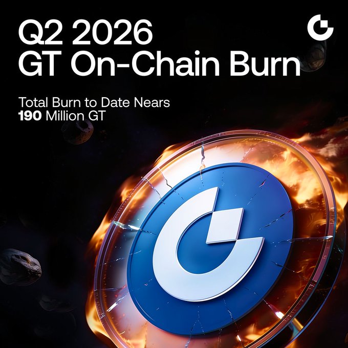A bold promotional graphic for GateToken announces the "Q2 2026 GT On-Chain Burn," noting that "Total Burn to Date Nears 190 Million GT," with a striking image of the blue GT logo coin cracking amid fiery flames and floating asteroids, visually symbolizing the permanent destruction of 2.57 million GT (worth over $17.75 million) and the cumulative burning of 189.9 million GT (over $1.31 billion in total value) from circulation.