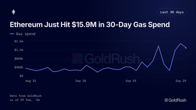 A line chart titled 'Ethereum Just Hit $15.9M in 30-Day Gas Spend' sourced from GoldRush, showing gas spend trending upward from around $200k on August 31 to approximately $1.6m by September 29.