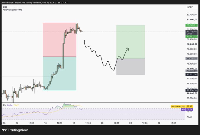 A TradingView candlestick chart for AsianRange Nico948 showing price levels around 81,044.31 USDT with shaded zones (pink, teal, green, gray) and an RSI indicator at the bottom displaying values 68.84 and 66.84.