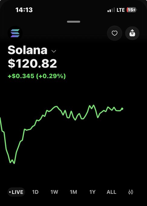 A mobile phone screenshot showing Solana (SOL) trading at $120.82, up +$0.345 (+0.29%), with a green price chart and time period options like LIVE, 1D, 1W, 1M, 1Y, ALL.