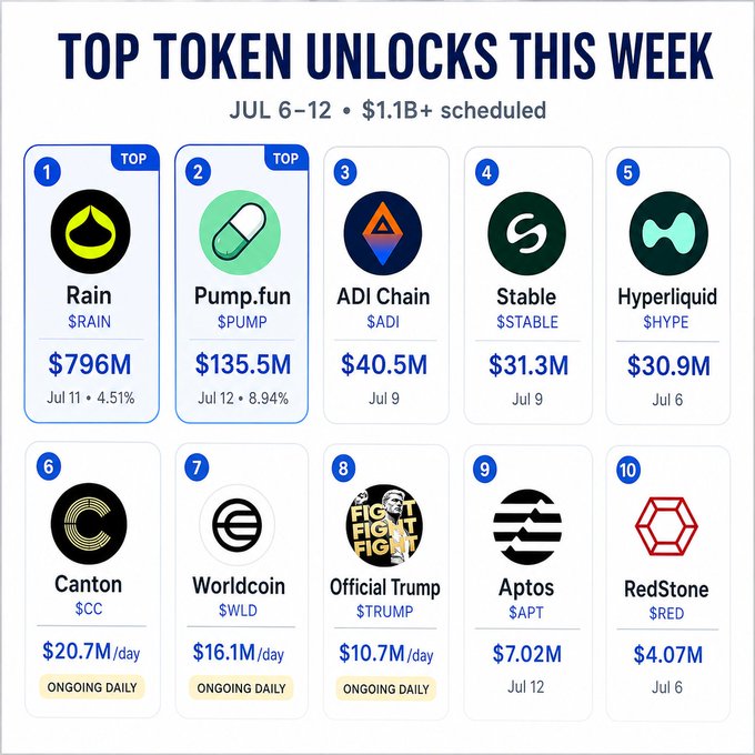 A graphic titled "TOP TOKEN UNLOCKS THIS WEEK" (Jul 6-12, $1.1B+ scheduled) ranks the top 10 token unlocks, led by Rain ($RAIN) at $796M on July 11 and Pump.fun ($PUMP) at $135.5M on July 12, followed by ADI Chain ($40.5M), Stable, Hyperliquid, Canton, Worldcoin, Official Trump, Aptos, and RedStone. The image visually reinforces the post's breakdown by displaying the dollar amounts, unlock dates, and supply percentages for the week's largest scheduled token releases.