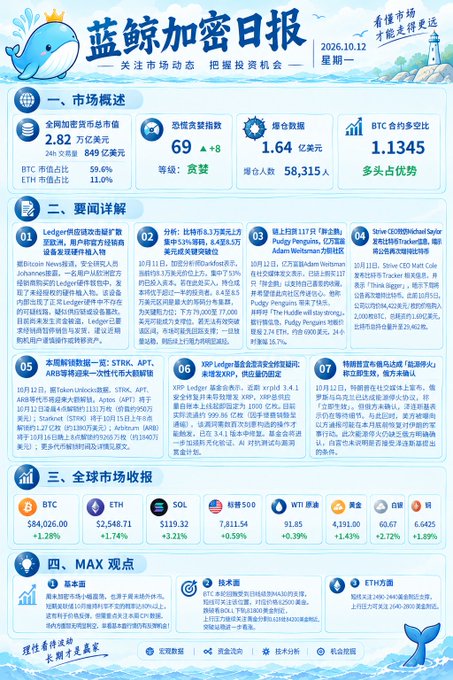 A Chinese-language cryptocurrency daily report (蓝鲸加密日报) dated 2026.10.12, featuring Bitcoin price around $84,026, market overview, news highlights, and global market performance.