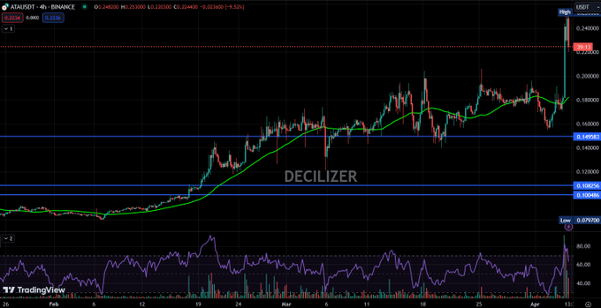 A TradingView candlestick chart for ATAL/USDT on Binance, displaying price action from late February to early April with the name 'DECILIZER' overlaid in the center.