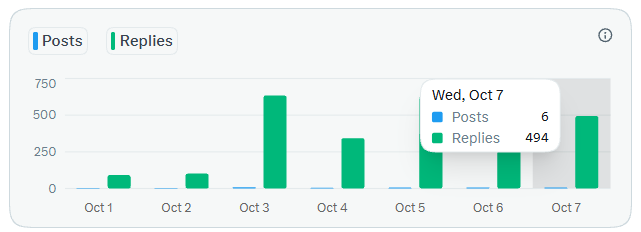 A bar chart analytics dashboard showing Posts and Replies from Oct 1 to Oct 7, with a tooltip displaying data for Wed, Oct 7: 6 Posts and 494 Replies.
