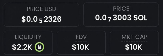 The image displays a token's trading metrics showing a price of $0.052326 USD or 0.073003 SOL, with $2.2K locked liquidity, and both FDV and market cap at $10K—typical figures for an early-stage, low-cap memecoin being promoted as a potential high-multiple gem in the accompanying post.