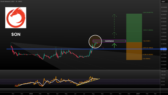 A technical analysis chart for Sonic Network ($ON) on USDT (MEXC) shows the price stalled at a circled $0.4 resistance level, with fibonacci extension targets projected at $0.81, $1.01, $1.21, and $2.61, and a bearish retest zone at $0.19, visually supporting the post's prediction of a pullback before a significant upward move.