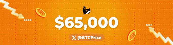 The image features a stylized graphic showing "$65,000" prominently in white text on an orange background, accompanied by the "X @BTCPrice" handle and a small Bitcoin icon, directly representing the current Bitcoin price as highlighted in the post.