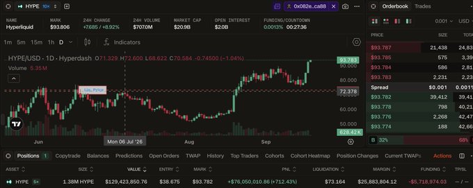 The image shows a Hyperliquid trading interface for the HYPE/USD pair, displaying the ticker at $93.806 with a candlestick chart, orderbook, and a "Positions" tab showing a long position of 1.38M HYPE valued at $129,423,860.76 with $76,050,010.86 in unrealized PNL (712.43% gain). This directly illustrates the post's boast about holding "1 position, $HYPE at current price and ATH, 76M unrealized PNL" — visually confirming the massive seven-figure profit and the $5M+ funding cost implied by the position size and open interest metrics.
