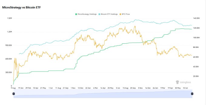 The image is a line chart titled "MicroStrategy vs Bitcoin ETF" showing three metrics from August to July: MicroStrategy holdings (green) steadily increasing from ~300K to ~1.2M, Bitcoin ETF holdings (blue) rising from ~700K to ~1.3M before slightly declining, and BTC price (orange) fluctuating between ~$60K and ~$130K before trending down. The chart visually supports the caption's claim that BTC price, ETF holdings, and MicroStrategy holdings have all entered a downtrend, illustrating the "trend is your friend until the end" sentiment.