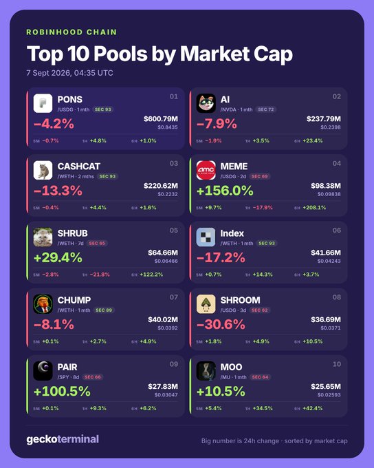 The image is a "Robinhood Chain Top 10 Pools by Market Cap" snapshot dated 7 Sept 2026, 04:35 UTC, ranking tokens like PONS ($600.79M), AI ($237.79M), CASHCAT ($220.62M), MEME ($98.38M), SHRUB ($64.66M), Index ($41.66M), CHUMP ($40.02M), SHROOM ($36.69M), PAIR ($27.83M), and MOO ($25.65M) with their 24-hour percentage changes (e.g., PAIR +100.5%, SHROOM -30.6%). It complements the post by visually presenting the cheatsheet of the chain's leading tokens by market cap for quick discovery.