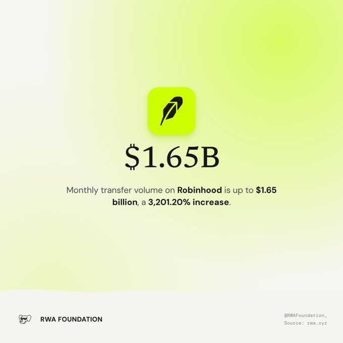 An RWA Foundation promotional graphic showing a $1.65 billion figure with the text "Monthly transfer volume on Robinhood is up to $1.65 billion, a 3,201.20% increase," sourced from rwa.xyz.
