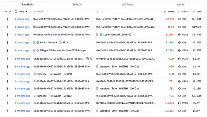 A blockchain transaction history table displaying transfers, inflows, outflows, and swaps involving ETH and WETH tokens, including recent activity through Kyber Network and Binance Hot Wallet.