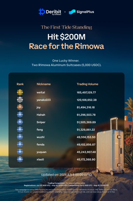 The image is a promotional leaderboard from Deribit and SignalPlus titled "The First Tide Standing: Hit $200M Race for the Rimowa," featuring top traders like weilai (165,497,129.77) and yanak223 (120,108,652.38) competing for Rimowa suitcases valued at 5,000 USDC, with rankings updated as of August 8, 2026. It visually highlights the trading competition mentioned in the post, encouraging users to reach 200M in volume before the August 10, 2026 deadline for a chance to win the prize.
