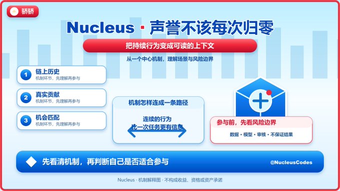 An infographic in Chinese about 'Nucleus' explaining reputation-based mechanism design, featuring sections on chain history, real contributions, and opportunity matching, with the handle @NucleusCodes.