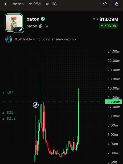 A trading chart showing the $BATON memecoin reaching a market cap of $13.09M with a 503.9% increase, confirming the poster's claim of calling the token at 12K market cap before it surged to 13M.