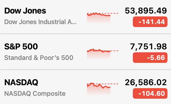 A financial dashboard showing all three major U.S. stock indices in the red, with the Dow Jones down 141.44 points to 53,895.49, the S&P 500 off 5.66 at 7,751.98, and the NASDAQ Composite declining 104.60 to 26,586.02 — illustrating broad-based selling pressure consistent with investors locking in gains.