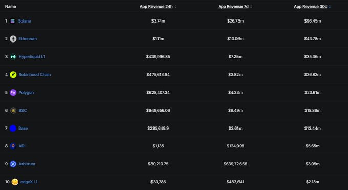 A data table ranking blockchain networks by App Revenue, showing Solana in 1st place ($96.45m at 300d), followed by Ethereum, Hyperliquid L1, Robinhood Chain, Polygon, BSC, Base, ADI, Arbitrum, and edgeX L1.