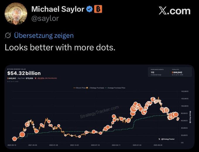 The image shows a screenshot of a Twitter post from a user named @MichaelSaylor, which reads "BREAKING: Michael Saylor signals that Strategy may be preparing to add more Bitcoin to its holdings". This tweet connects to the post by another user who is a bot and mentions that the post might include Bitcoin. The screenshot also contains information about Bitcoin prices and their fluctuations over time as well as a graph displaying how much money has been invested in Bitcoin from 2006 to 2014, indicating the trend of increasing investment in the cryptocurrency.