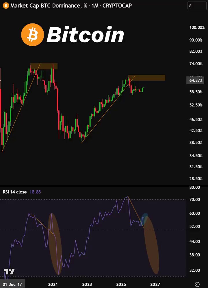 The image features a chart displaying the price trend of Bitcoin over time, with a prominent cryptocurrency symbol at the center. The chart is set against a black background, making the Bitcoin details stand out. A caption above the chart provides information about the current bitcoin dominance level and its relationship to resistance levels in the past. The text indicates that the same area marked by the peak would result in the same outcome if bitcoin holders decided to sell it at that time.