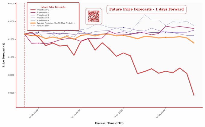 Line chart titled 'Future Price Forecasts - 1 days Forward' showing five price projection lines in different colors and an average projection in orange, with the y-axis displaying price forecasts in dollars ranging from 59000 to 64000, and the x-axis showing forecast time in UTC.