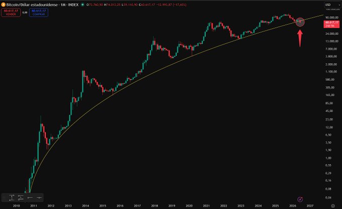 The image shows a black and green line graph that displays a steep upward slope, indicating an increasing trend in Bitcoin prices over time. The graph also includes a red arrow pointing downwards, suggesting a downward trajectory or potential dip in price. This could be part of a visualization for a news story discussing the recent performance of Bitcoin.