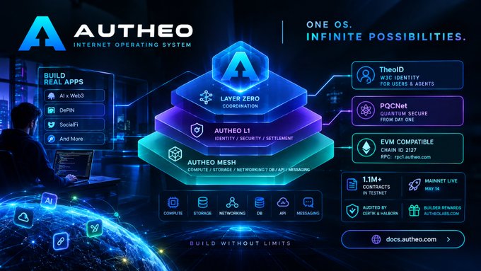 A promotional graphic for AUTHEO Internet Operating System featuring layered architecture diagrams including AUTHEO L1 and AUTHEO MESH, with the tagline "ONE OS. INFINITE POSSIBILITIES." and links to docs.autheo.com.