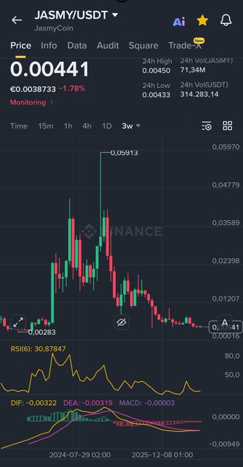 A cryptocurrency trading chart from Binance showing the JASMY/USDT pair (JasmyCoin) with a current price of 0.00441, displaying 24h high/low stats, candlestick patterns, RSI, and MACD indicators.