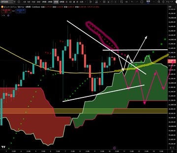 A BTC 4H candlestick chart is displayed with technical analysis overlays, including the Parabolic SAR (noted as currently bearish with dots above candles), a yellow SMA200 line transitioning from downward to slightly upward, an Ichimoku cloud acting as support (green area below price), and pink arrows highlighting a symmetrical triangle consolidation pattern between $109K-$110K resistance and cloud support.