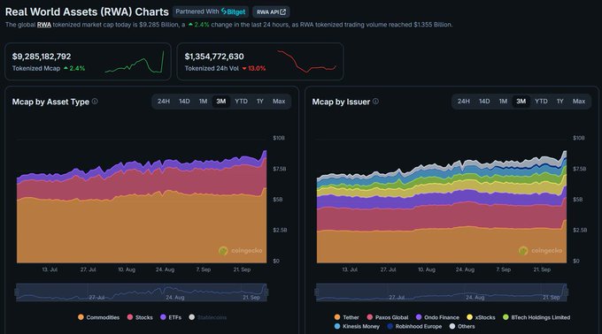 Real World Assets (RWA) charts from Coingecko displaying a tokenized market cap of $9,285,182,792, with breakdowns by issuer and asset type.